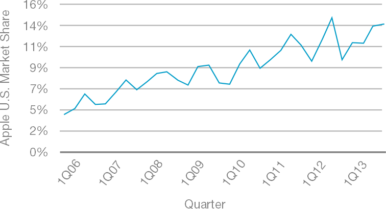 Apple's U.S. Market Share Trend: 1Q06-4Q13 (Gartner)