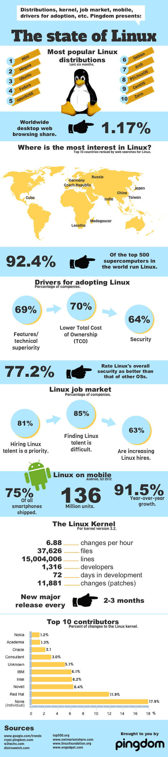 linux infographic