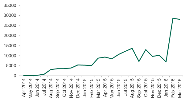 Increasing attacks on mobile devices